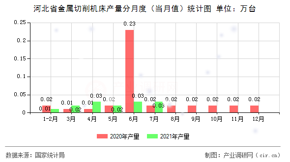 河北省金屬切削機(jī)床產(chǎn)量分月度（當(dāng)月值）統(tǒng)計(jì)圖