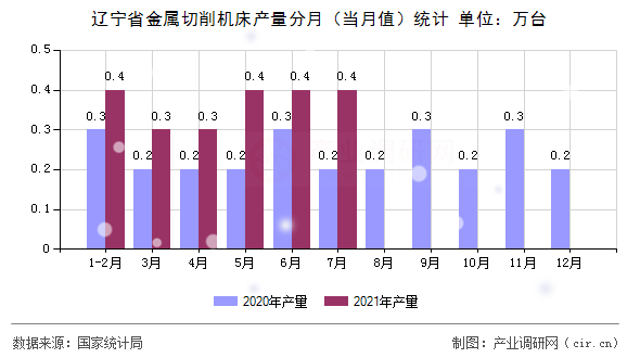 遼寧省金屬切削機(jī)床產(chǎn)量分月（當(dāng)月值）統(tǒng)計(jì)