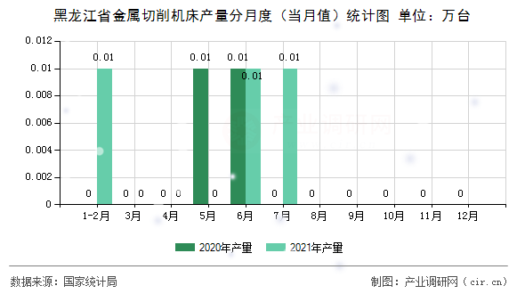 黑龍江省金屬切削機床產(chǎn)量分月度（當月值）統(tǒng)計圖