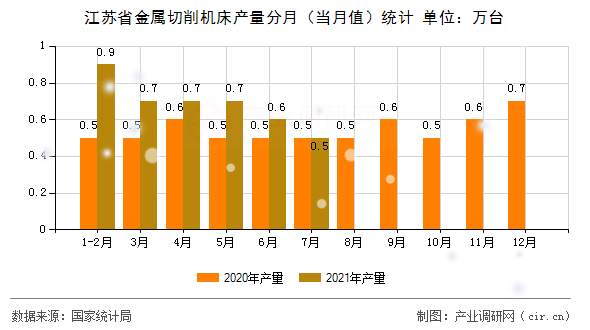 江蘇省金屬切削機(jī)床產(chǎn)量分月（當(dāng)月值）統(tǒng)計(jì)