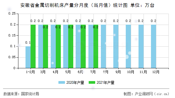 安徽省金屬切削機(jī)床產(chǎn)量分月度（當(dāng)月值）統(tǒng)計(jì)圖