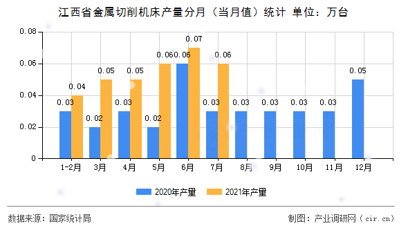江西省金屬切削機(jī)床產(chǎn)量分月（當(dāng)月值）統(tǒng)計(jì)