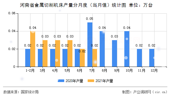 河南省金屬切削機(jī)床產(chǎn)量分月度（當(dāng)月值）統(tǒng)計(jì)圖