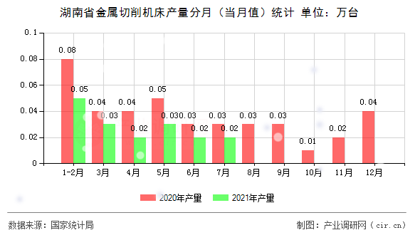 湖南省金屬切削機床產(chǎn)量分月（當(dāng)月值）統(tǒng)計