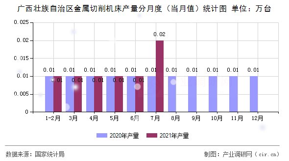 廣西壯族自治區(qū)金屬切削機床產量分月度（當月值）統(tǒng)計圖