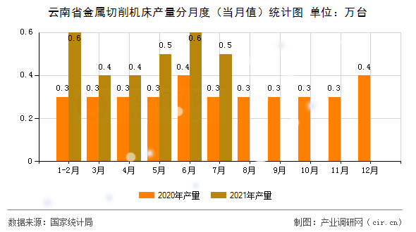 云南省金屬切削機床產(chǎn)量分月度（當月值）統(tǒng)計圖