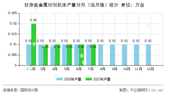 甘肅省金屬切削機床產(chǎn)量分月（當(dāng)月值）統(tǒng)計