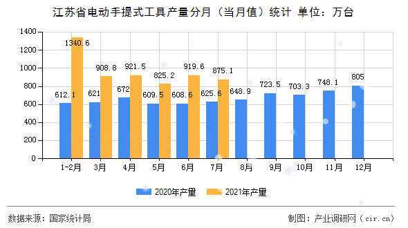 江蘇省電動手提式工具產(chǎn)量分月（當(dāng)月值）統(tǒng)計