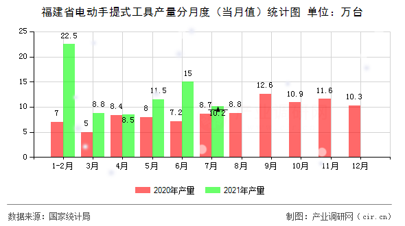 福建省電動手提式工具產(chǎn)量分月度（當(dāng)月值）統(tǒng)計圖