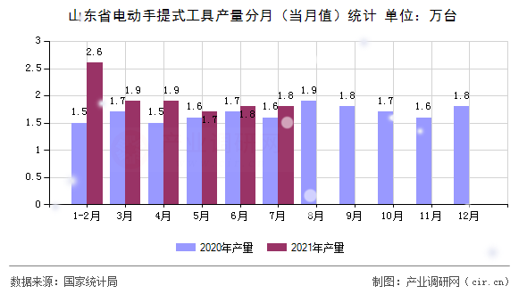 山東省電動(dòng)手提式工具產(chǎn)量分月（當(dāng)月值）統(tǒng)計(jì)