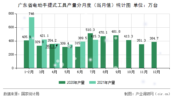 廣東省電動(dòng)手提式工具產(chǎn)量分月度（當(dāng)月值）統(tǒng)計(jì)圖