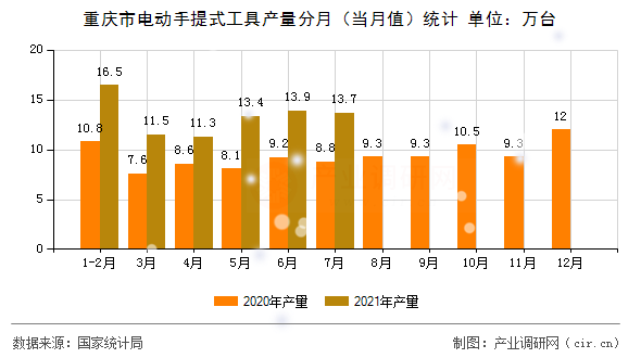 重慶市電動手提式工具產(chǎn)量分月（當(dāng)月值）統(tǒng)計