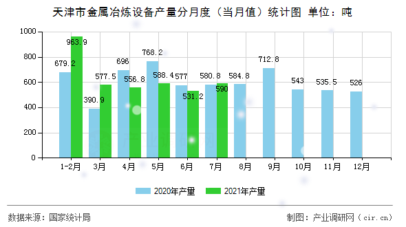 天津市金屬冶煉設備產(chǎn)量分月度（當月值）統(tǒng)計圖