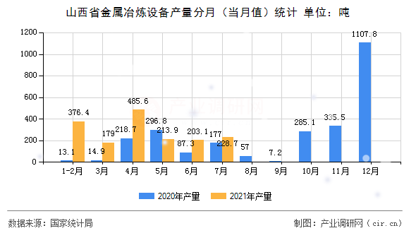 山西省金屬冶煉設(shè)備產(chǎn)量分月（當(dāng)月值）統(tǒng)計(jì)
