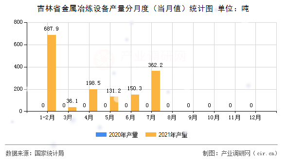 吉林省金屬冶煉設(shè)備產(chǎn)量分月度（當(dāng)月值）統(tǒng)計(jì)圖