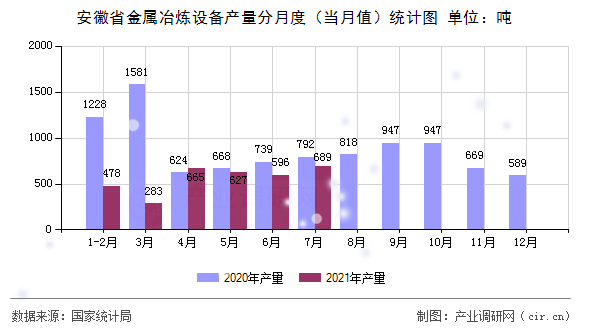 安徽省金屬冶煉設(shè)備產(chǎn)量分月度（當(dāng)月值）統(tǒng)計(jì)圖