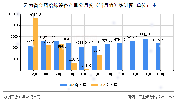 云南省金屬冶煉設(shè)備產(chǎn)量分月度（當(dāng)月值）統(tǒng)計(jì)圖