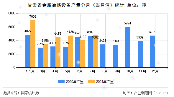 甘肅省金屬冶煉設備產(chǎn)量分月（當月值）統(tǒng)計
