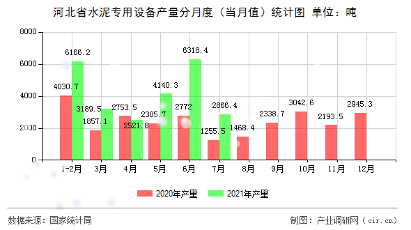 河北省水泥專(zhuān)用設(shè)備產(chǎn)量分月度（當(dāng)月值）統(tǒng)計(jì)圖