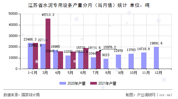 江蘇省水泥專用設(shè)備產(chǎn)量分月（當月值）統(tǒng)計