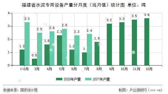 福建省水泥專用設(shè)備產(chǎn)量分月度（當月值）統(tǒng)計圖