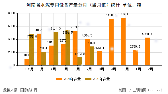 河南省水泥專用設(shè)備產(chǎn)量分月（當(dāng)月值）統(tǒng)計(jì)