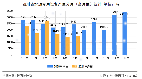 四川省水泥專用設備產(chǎn)量分月（當月值）統(tǒng)計