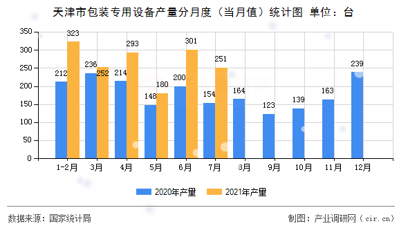天津市包裝專(zhuān)用設(shè)備產(chǎn)量分月度（當(dāng)月值）統(tǒng)計(jì)圖
