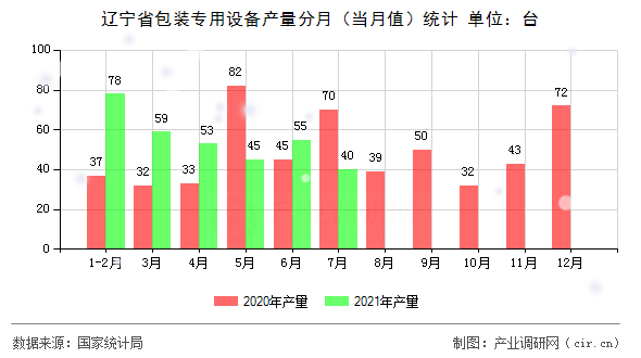 遼寧省包裝專用設(shè)備產(chǎn)量分月（當(dāng)月值）統(tǒng)計(jì)
