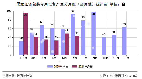 黑龍江省包裝專用設(shè)備產(chǎn)量分月度（當(dāng)月值）統(tǒng)計(jì)圖