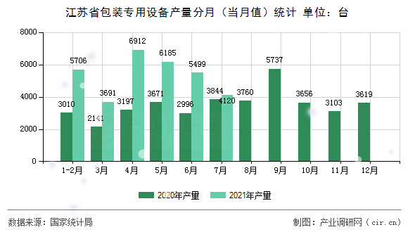 江蘇省包裝專用設(shè)備產(chǎn)量分月（當(dāng)月值）統(tǒng)計(jì)