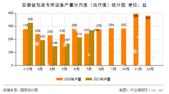 安徽省包裝專用設(shè)備產(chǎn)量分月度（當(dāng)月值）統(tǒng)計(jì)圖
