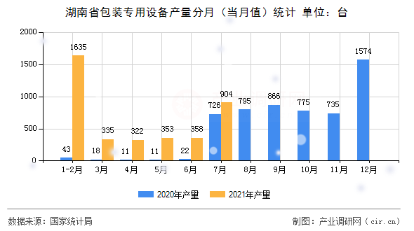 湖南省包裝專用設(shè)備產(chǎn)量分月（當(dāng)月值）統(tǒng)計(jì)