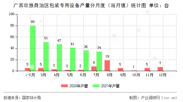 廣西壯族自治區(qū)包裝專用設(shè)備產(chǎn)量分月度（當(dāng)月值）統(tǒng)計(jì)圖
