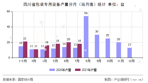 四川省包裝專用設(shè)備產(chǎn)量分月（當(dāng)月值）統(tǒng)計