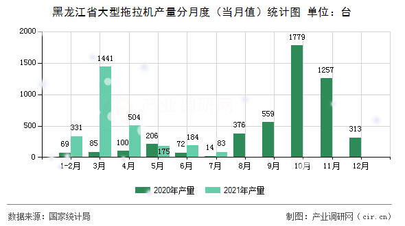 黑龍江省大型拖拉機產(chǎn)量分月度（當(dāng)月值）統(tǒng)計圖