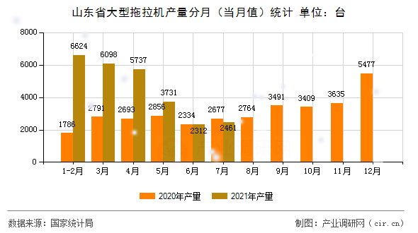 山東省大型拖拉機產量分月（當月值）統(tǒng)計