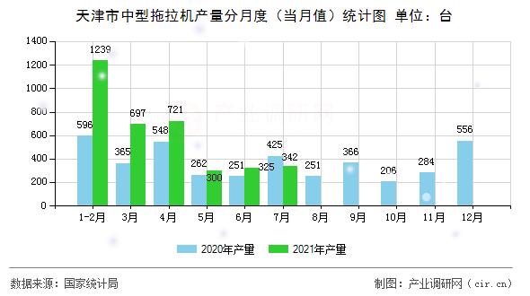 天津市中型拖拉機產(chǎn)量分月度（當月值）統(tǒng)計圖
