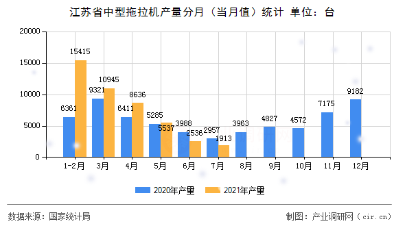 江蘇省中型拖拉機(jī)產(chǎn)量分月（當(dāng)月值）統(tǒng)計(jì)