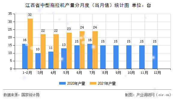 江西省中型拖拉機產量分月度（當月值）統(tǒng)計圖
