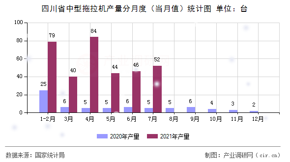 四川省中型拖拉機(jī)產(chǎn)量分月度（當(dāng)月值）統(tǒng)計(jì)圖