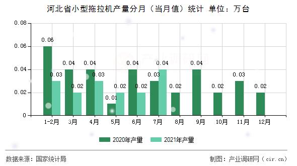 河北省小型拖拉機(jī)產(chǎn)量分月（當(dāng)月值）統(tǒng)計(jì)