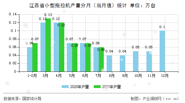 江西省小型拖拉機(jī)產(chǎn)量分月（當(dāng)月值）統(tǒng)計(jì)