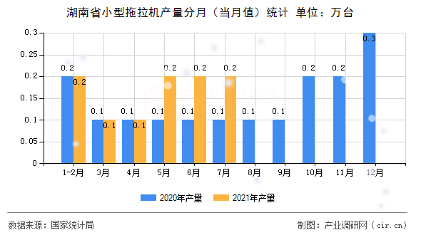 湖南省小型拖拉機(jī)產(chǎn)量分月（當(dāng)月值）統(tǒng)計(jì)