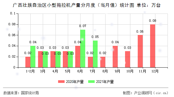 廣西壯族自治區(qū)小型拖拉機產(chǎn)量分月度（當月值）統(tǒng)計圖