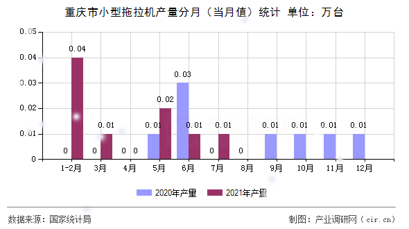 重慶市小型拖拉機(jī)產(chǎn)量分月（當(dāng)月值）統(tǒng)計(jì)
