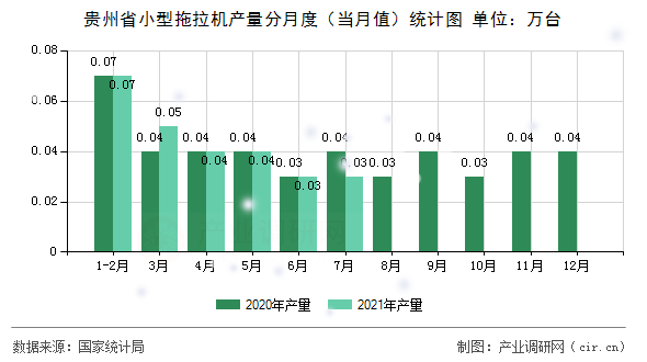 貴州省小型拖拉機產(chǎn)量分月度（當月值）統(tǒng)計圖