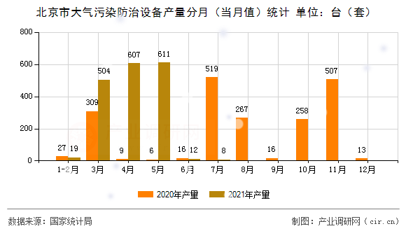北京市大氣污染防治設(shè)備產(chǎn)量分月（當(dāng)月值）統(tǒng)計