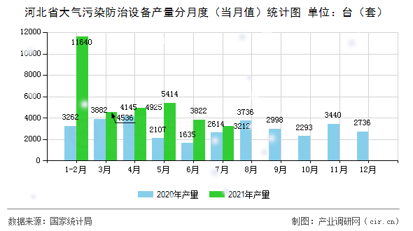 河北省大氣污染防治設(shè)備產(chǎn)量分月度（當月值）統(tǒng)計圖