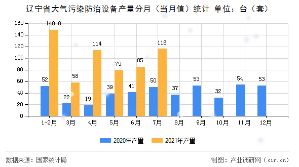 遼寧省大氣污染防治設(shè)備產(chǎn)量分月（當(dāng)月值）統(tǒng)計(jì)